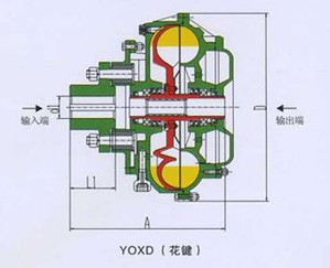 YOXD型結(jié)構(gòu)圖及主要技術(shù)參數(shù)：（YOXS.YOXSj同結(jié)構(gòu)型）系列